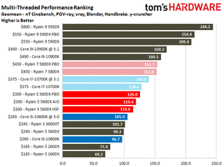 Ryzen 5 5600X Application Testing
