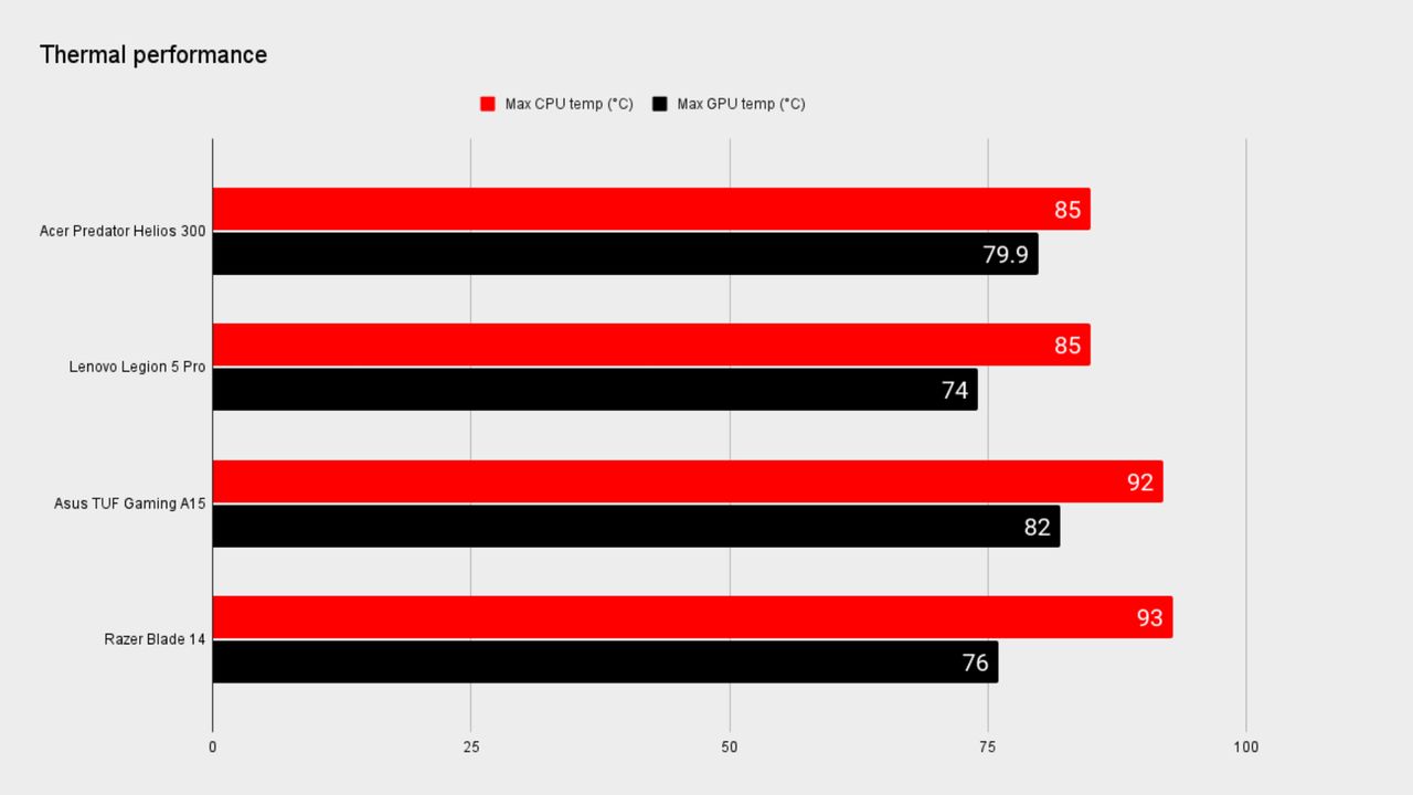 Benchmarks for the Acer Predator Helios 300 PH317-56-79UB