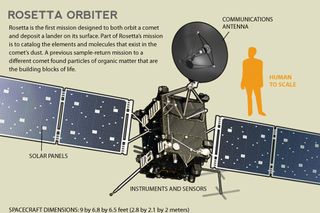 Diagram of the Rosetta spacecraft.
