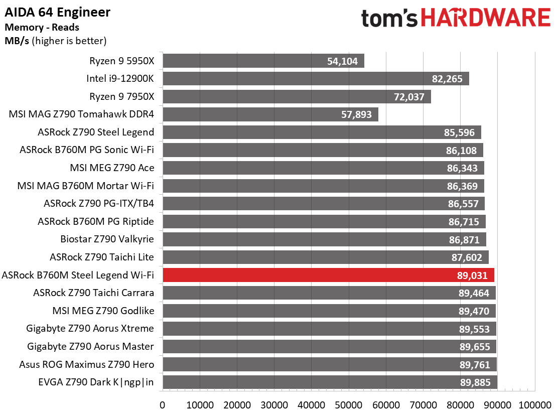 ASRock B760M Steel Legend Wi-Fi