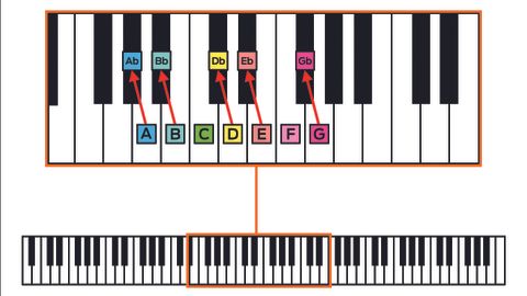 Understand the notes on a piano or MIDI keyboard | MusicRadar