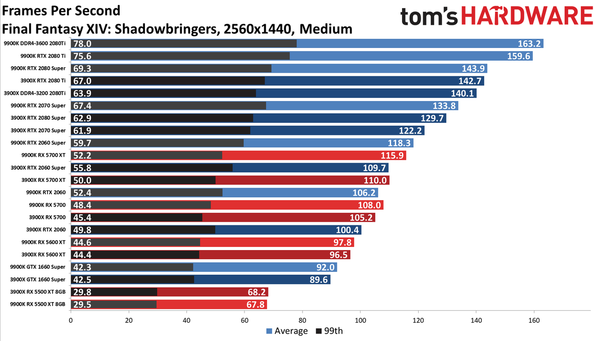 Ryzen 9 3900X vs. Core i9-9900K performance charts