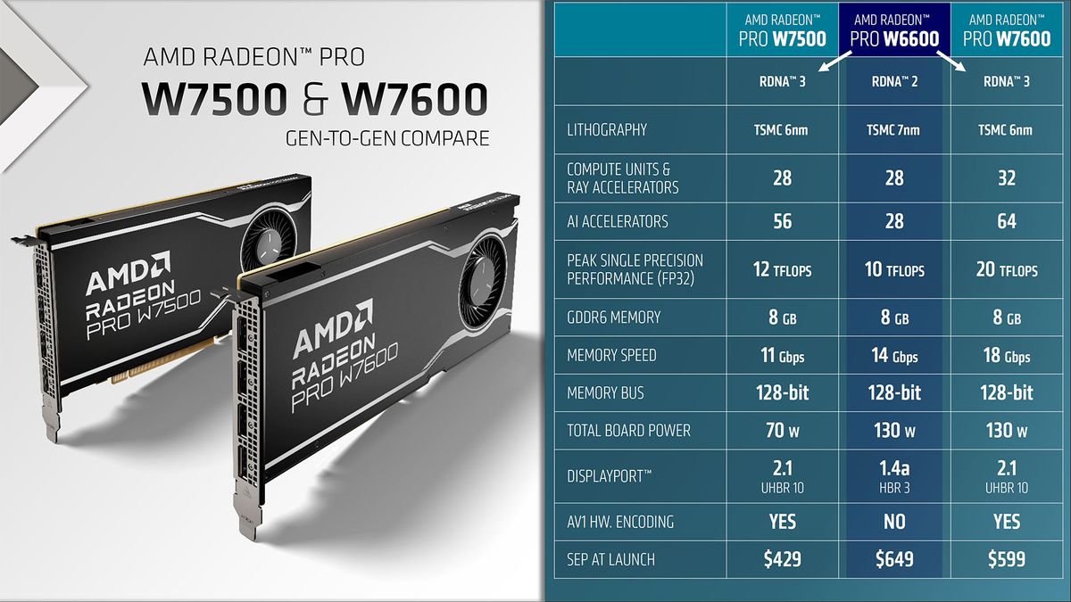 AMD Radeon Pro W7600 W7500 slide deck