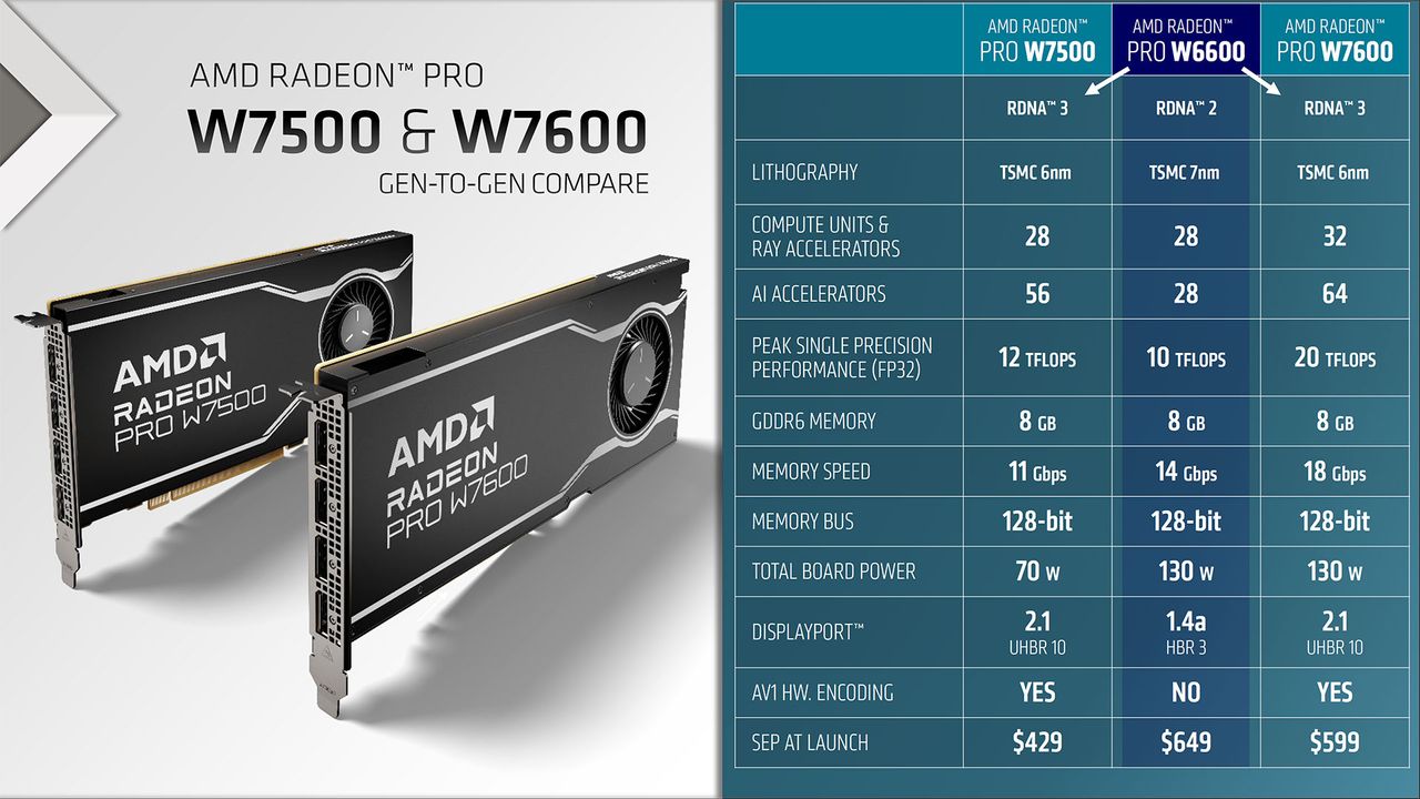 AMD Radeon Pro W7600 W7500 slide deck