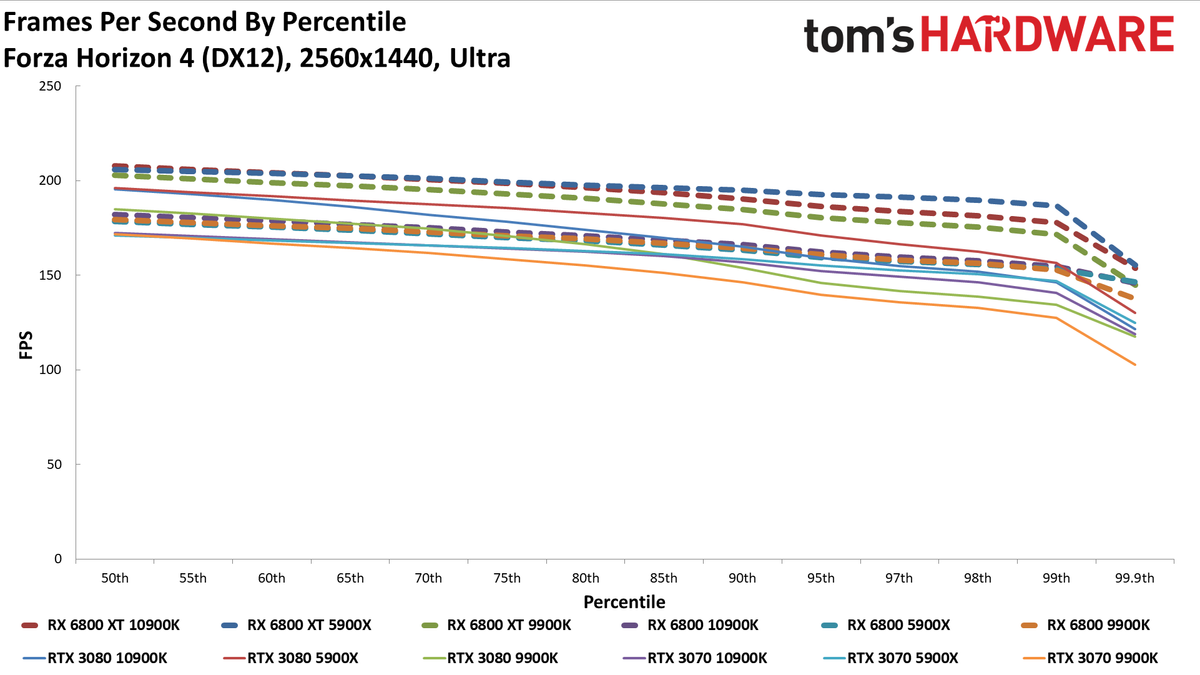 Radeon RX 6800 series vs RTX 30-series on different CPUs