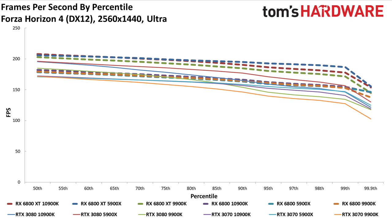 Radeon RX 6800 series vs RTX 30-series on different CPUs