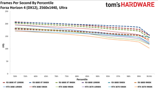 Radeon RX 6800 series vs RTX 30-series on different CPUs
