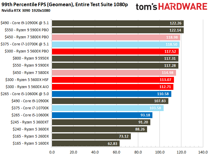 Ryzen 5 5600X Gaming Performance