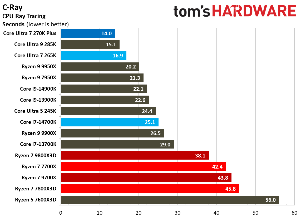 Intel Core Ultra 7 270K Plus