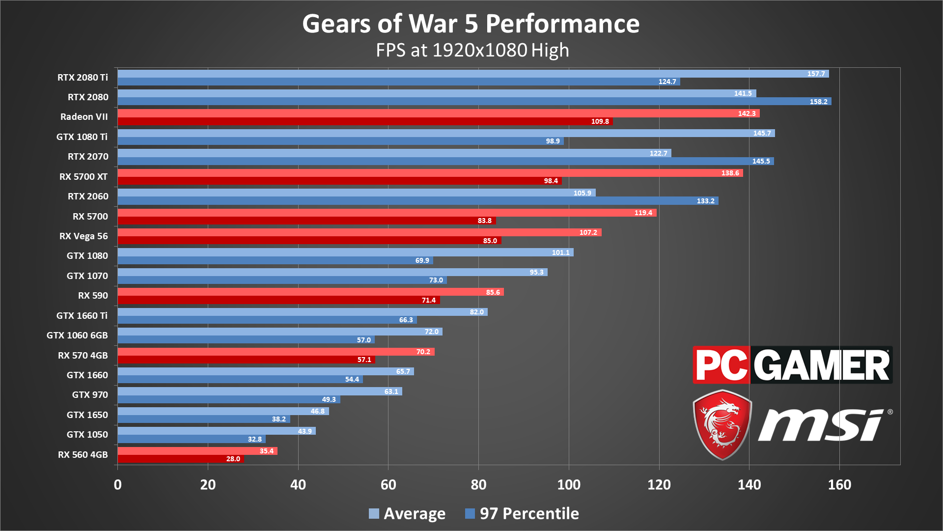 Gears Of War 5 Steam Charts