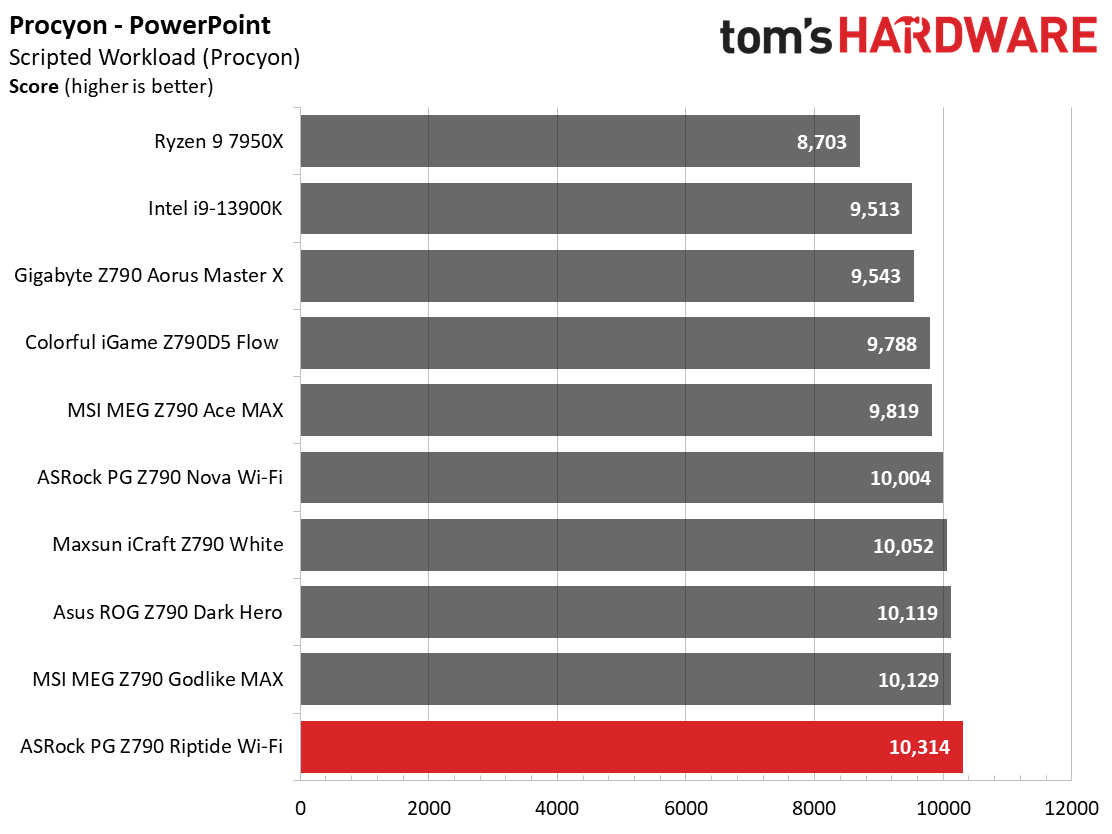 ASRock PG Z790 Riptide