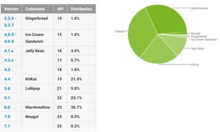 Android distrubution numbers