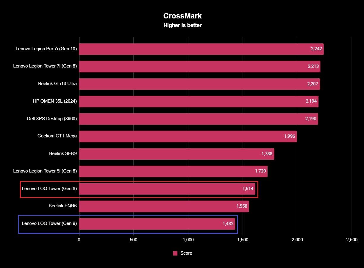 Benchmark results for the Lenovo LOQ Tower (Gen 9) desktop PC.