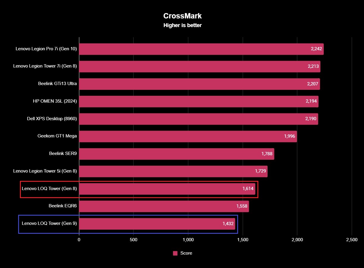 Benchmark results for the Lenovo LOQ Tower (Gen 9) desktop PC.
