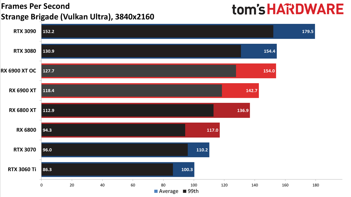 AMD Radeon RX 6900 XT