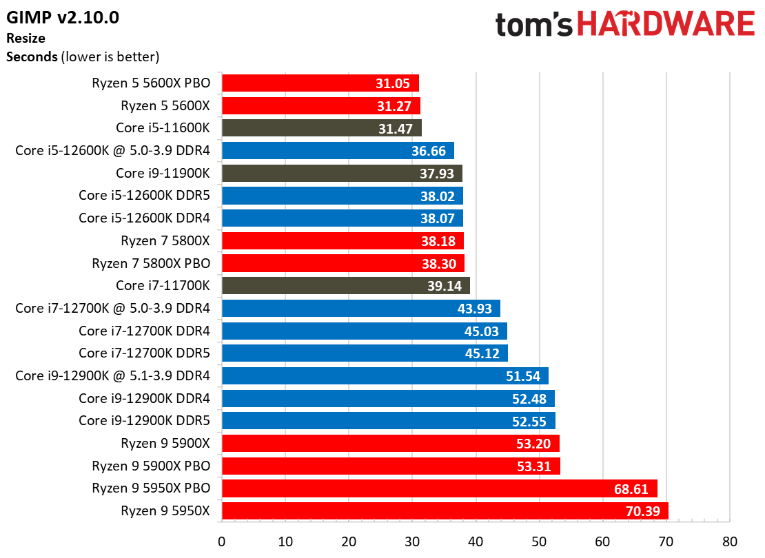Core i7-12700K Application Benchmarks