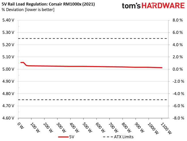 Corsair RM1000x (2021)