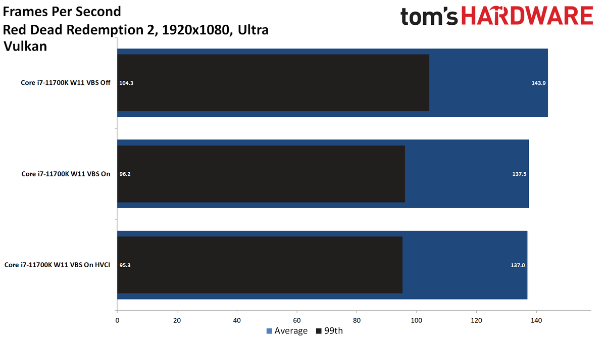 Windows 11 Gaming Performance