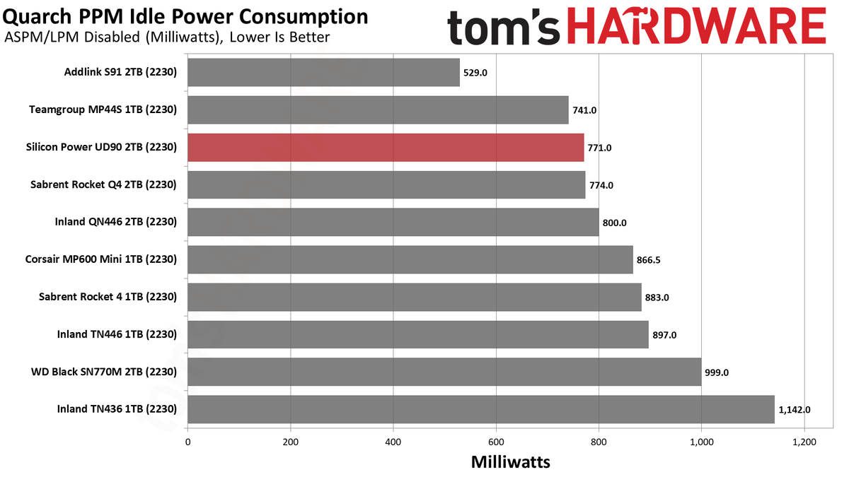 2TB Silicon Power UD90 2230 SSD