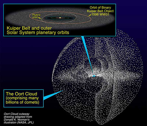 Artists rendering of the Kuiper Belt and Oort Cloud.