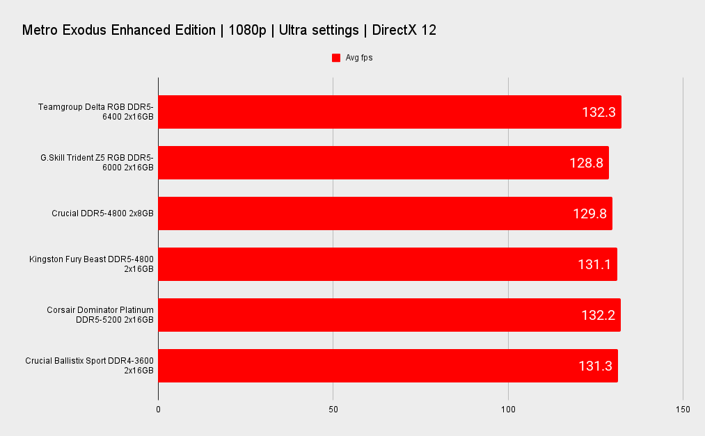 DDR5 benchmarks