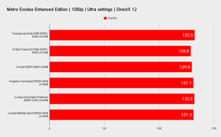 DDR5 benchmarks