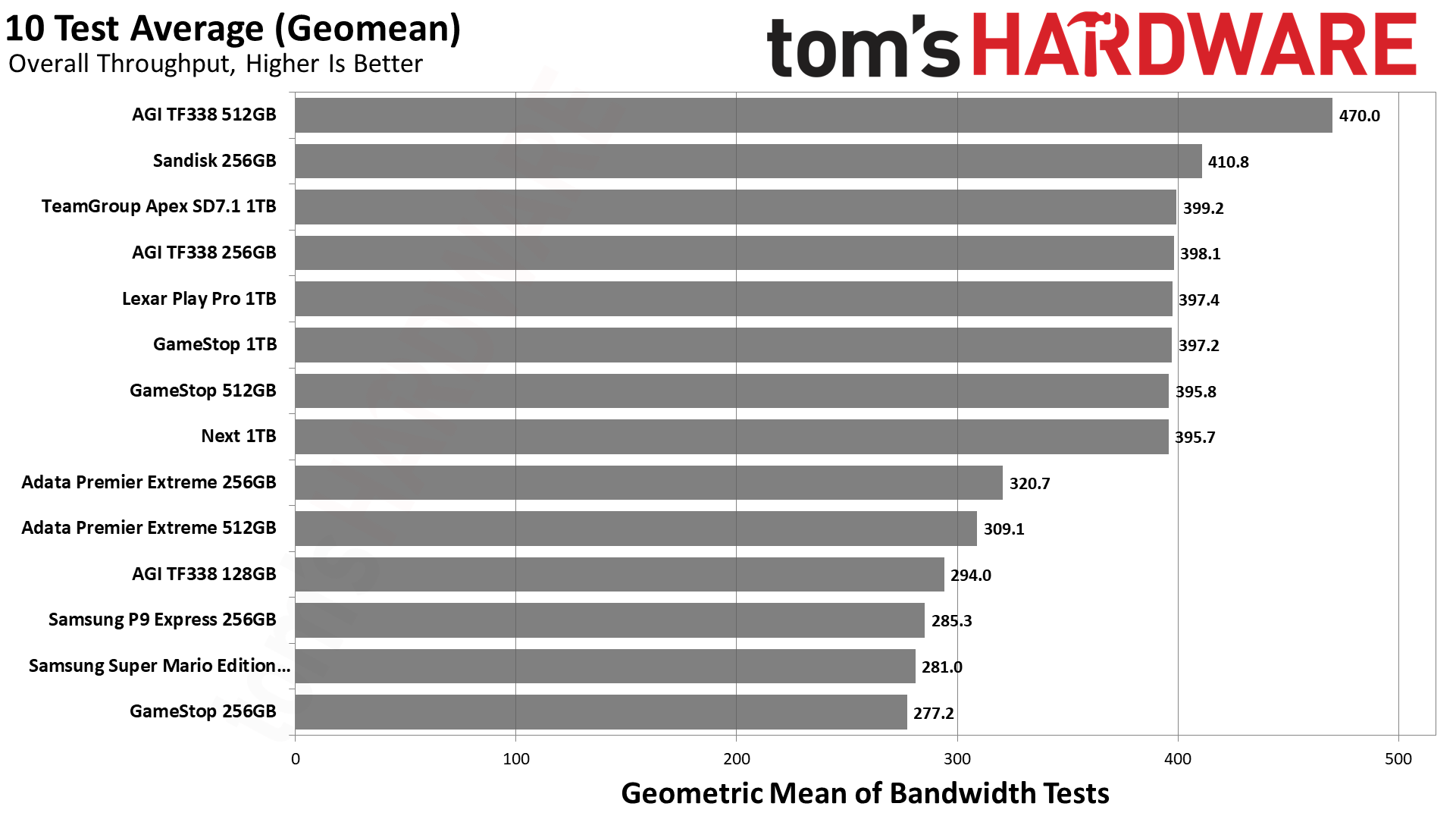 MicroSD Express card review