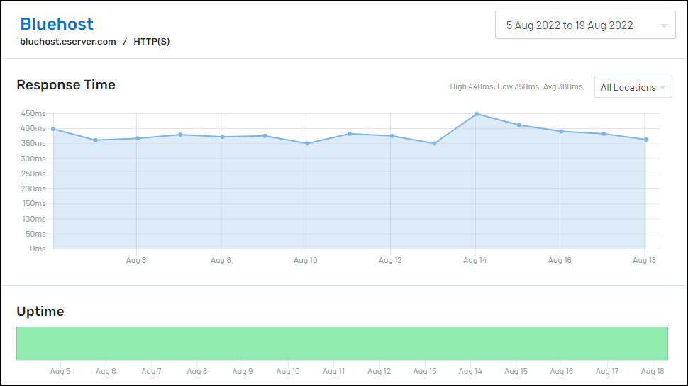 Bluehost's uptime graph