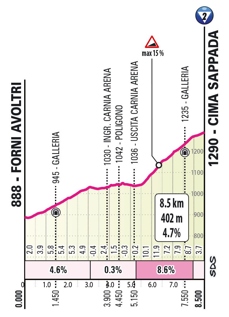 Profiles of the stage 19 Sappada climb of the 2024 Giro d'Italia