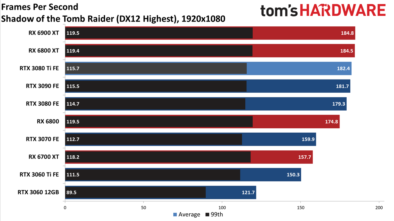 GeForce RTX 3080 Ti 1080p standard gaming charts