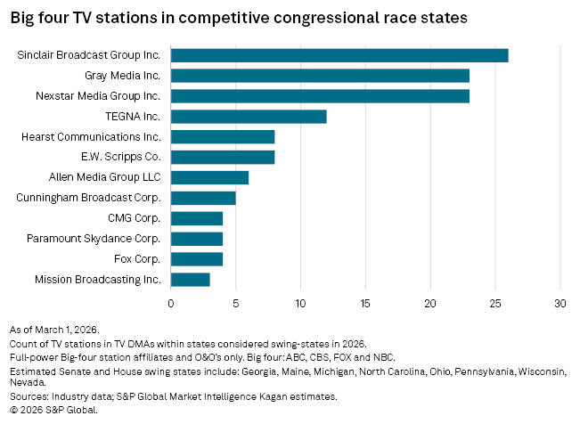 S&amp;amp;P Global Market Intelligence top station groups with most stations in contested Congressional races