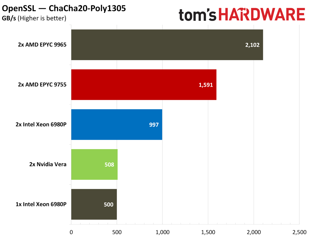 Nvidia Vera cryptography performance.
