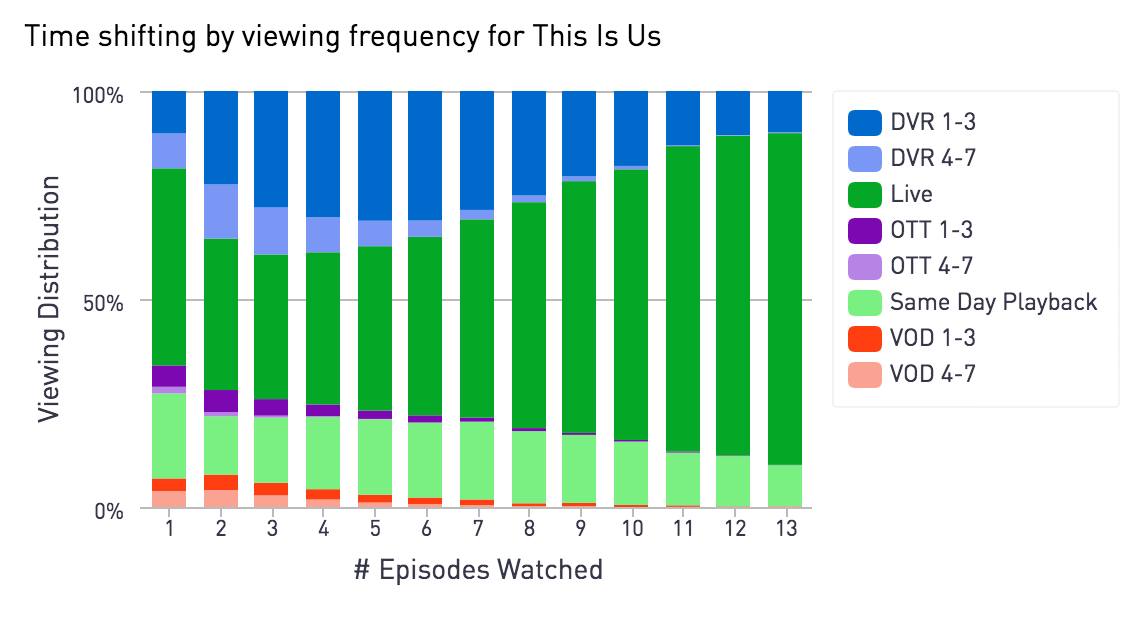 A Deep Dive Into Viewership Trends Around NBC's ‘This Is Us’  Next TV