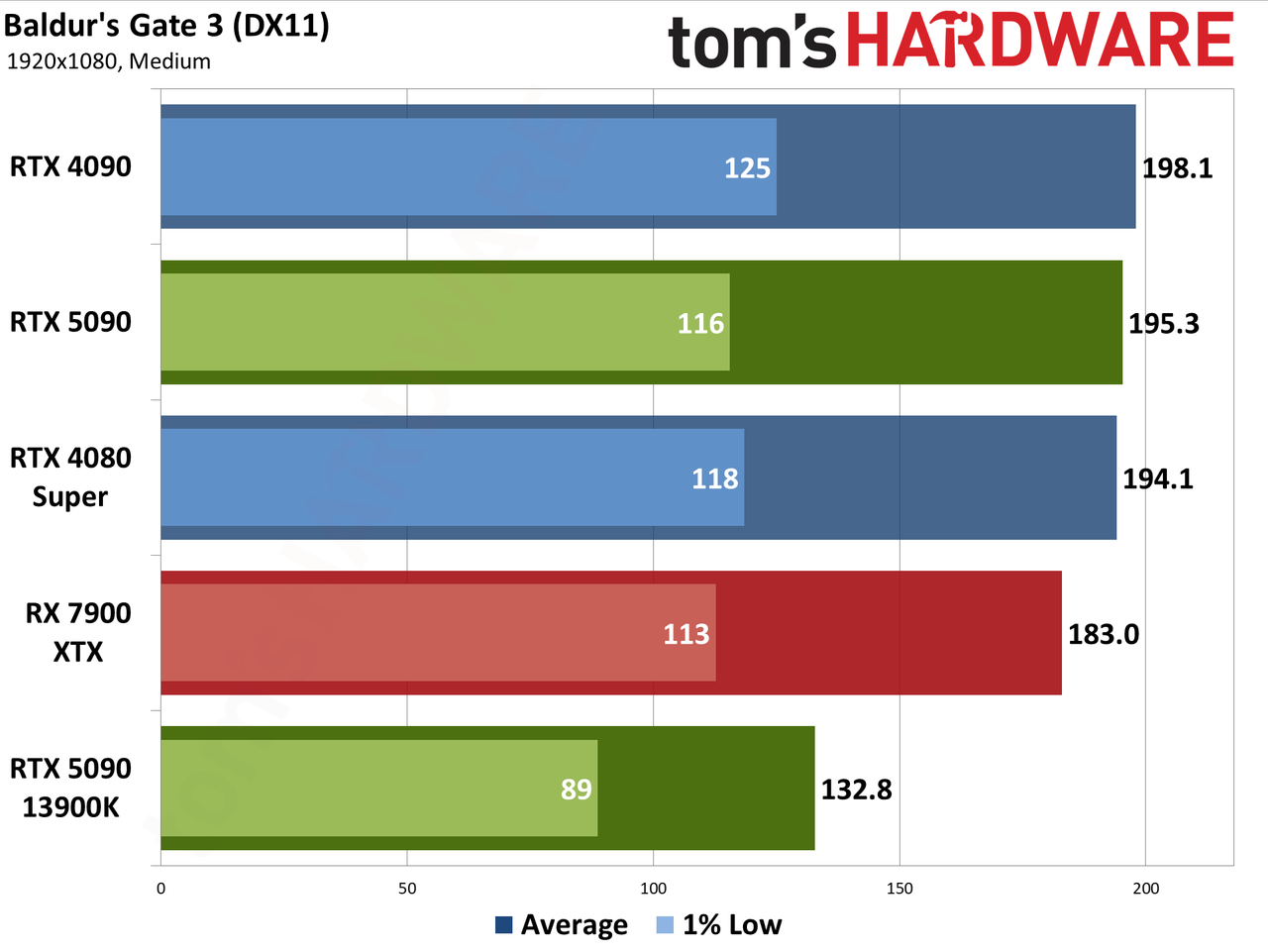 Nvidia GeForce RTX 5090 Founders Edition performance charts