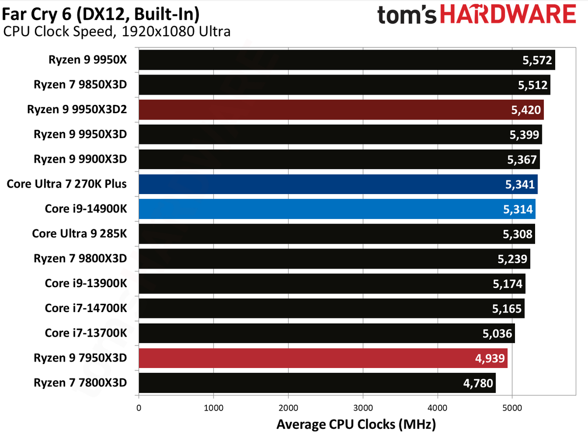 Ryzen 9 9950X3D2 - Far Cry 6 Benchmarks