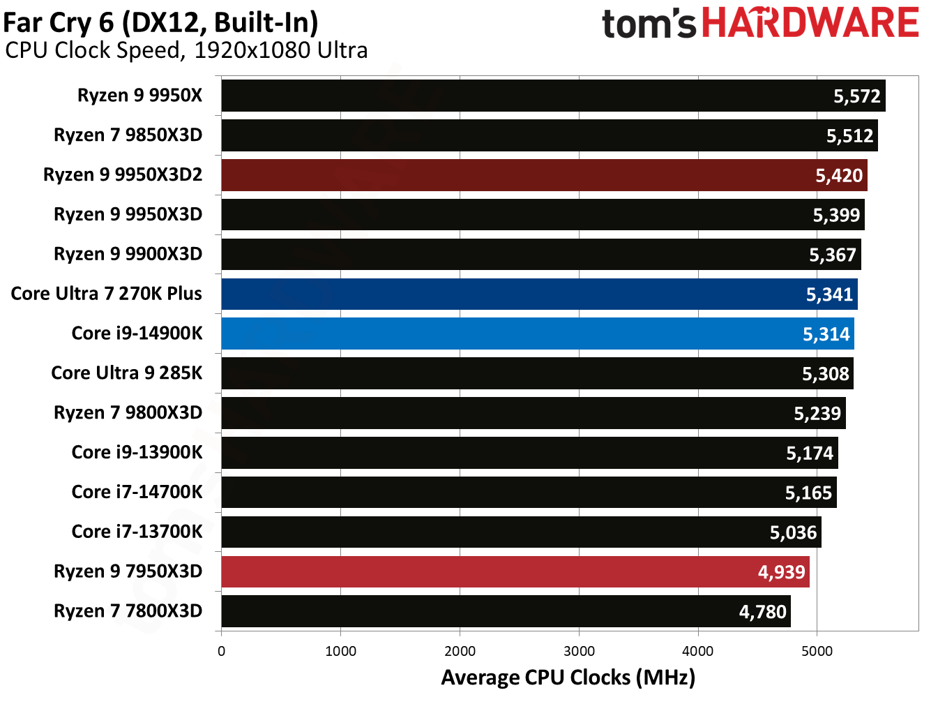 Ryzen 9 9950X3D2 - Far Cry 6 Benchmarks
