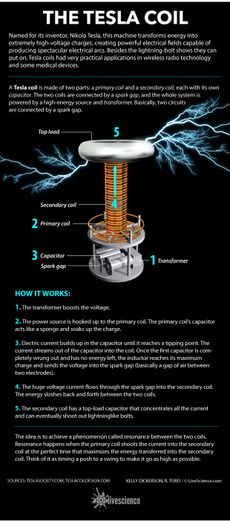 Diagram of a Tesla coil.