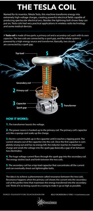 A Tesla coil discharging, generated with 500,000 particles with