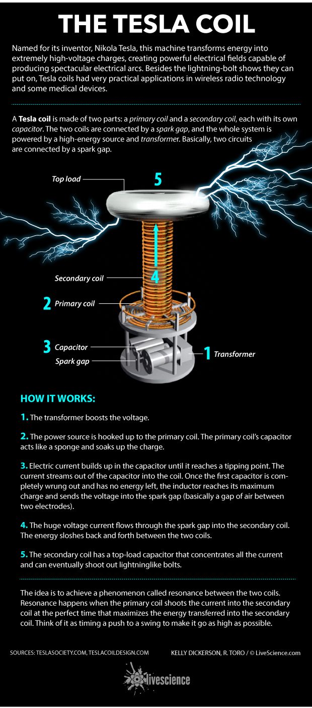 Diagram of a Tesla coil.