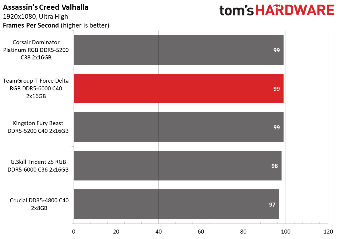 DDR5 Review