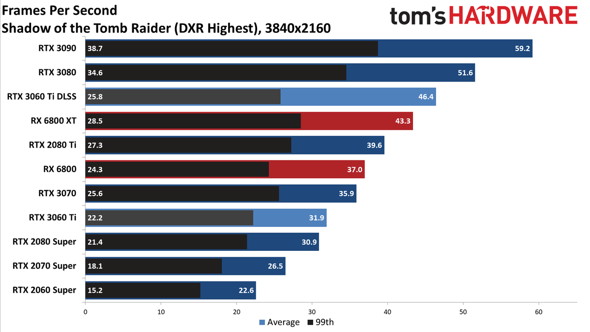 Nvidia GeForce RTX 3060 Ti FE