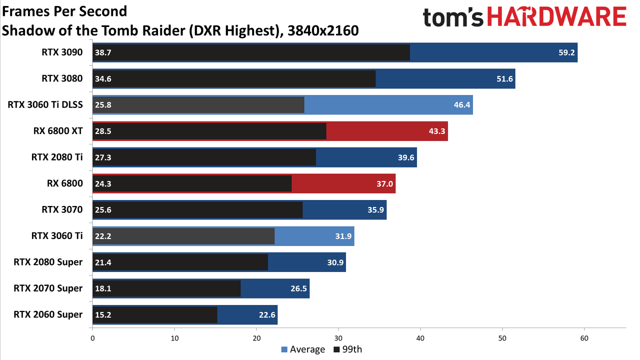 Nvidia GeForce RTX 3060 Ti FE