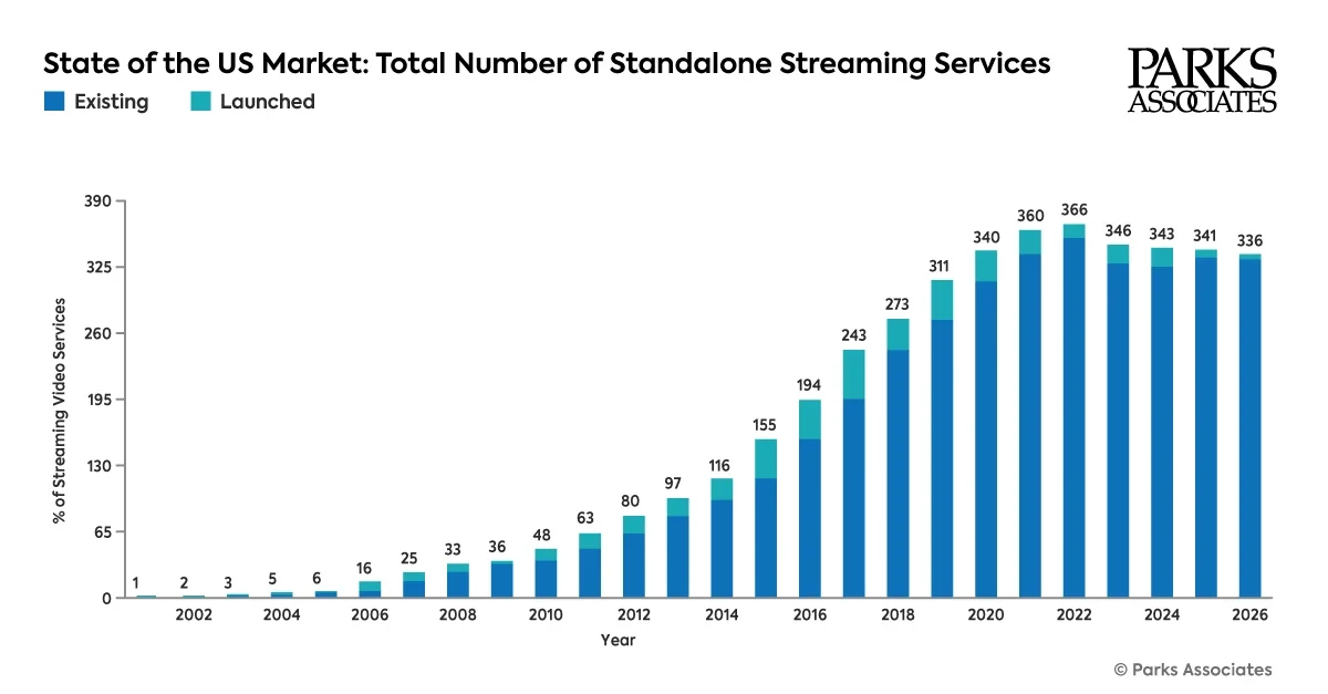 Data on standalone streaming services in the U.S. where there are now 336