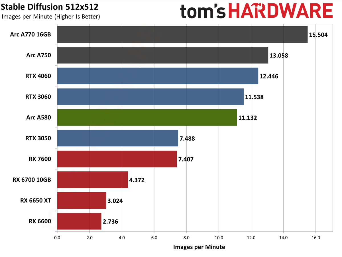 Intel Arc A580 GPU performance charts