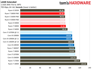 Ryzen 7 5800X Encoding Benchmarks