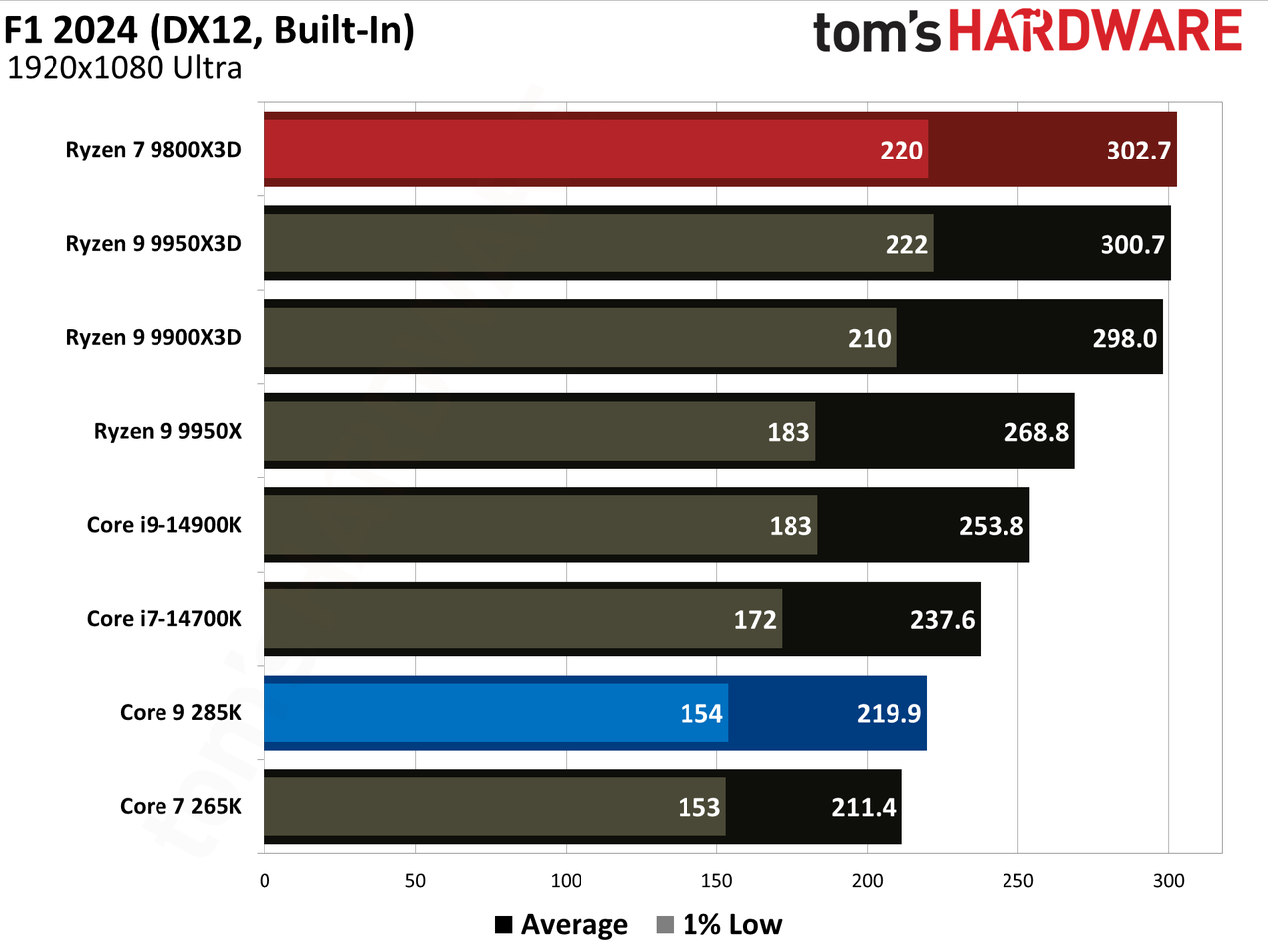 9800X3D vs 285K