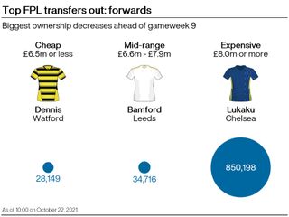 A graphic showing some of the most popular striker transfers OUT in the FPL ahead of gameweek 9