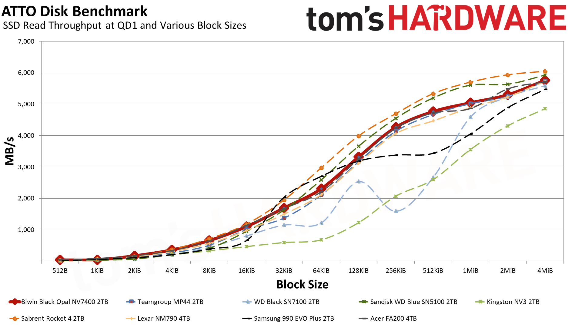 Biwin Black Opal NV7400 2TB SSD