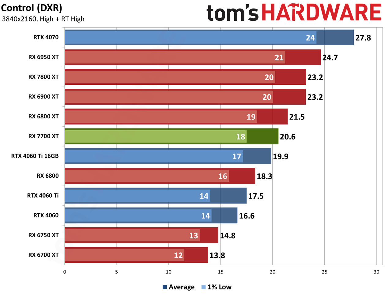 AMD Radeon RX 7700 XT performance charts