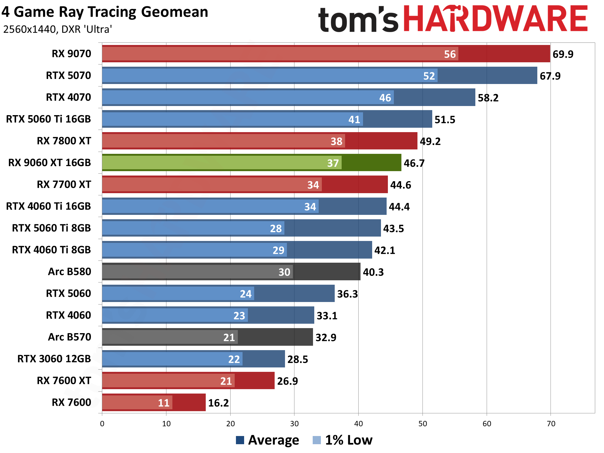AMD Radeon RX 9060 XT 16GB Ray Tracing Gaming Performance